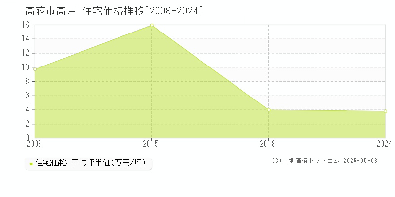 高萩市高戸の住宅取引価格推移グラフ 