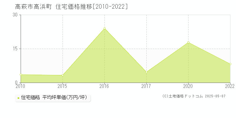 高浜町(高萩市)の住宅価格推移グラフ(坪単価)[2010-2022年]