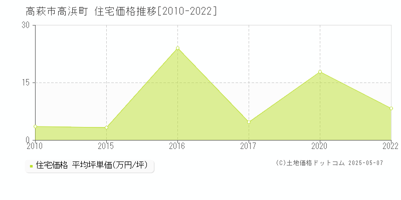 高萩市高浜町の住宅価格推移グラフ 