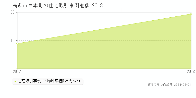 高萩市東本町の住宅価格推移グラフ 