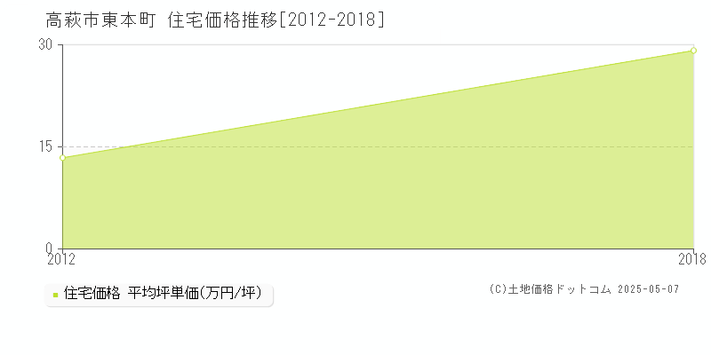 東本町(高萩市)の住宅価格推移グラフ(坪単価)[2012-2018年]