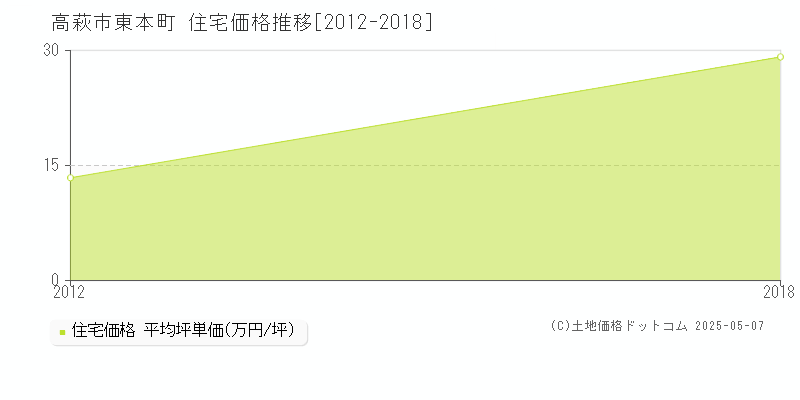 高萩市東本町の住宅価格推移グラフ 