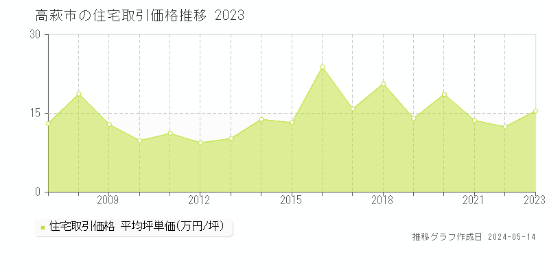 高萩市の住宅価格推移グラフ 