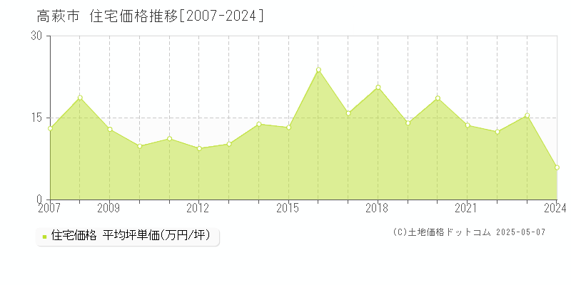 高萩市(茨城県)の住宅価格推移グラフ(坪単価)[2007-2024年]