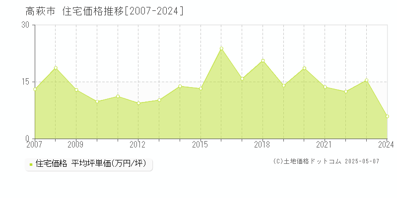 高萩市の住宅価格推移グラフ 