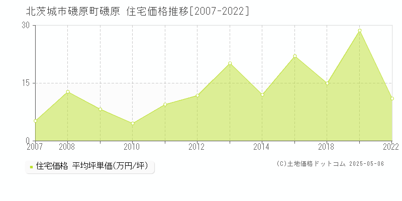 磯原町磯原(北茨城市)の住宅価格推移グラフ(坪単価)[2007-2022年]