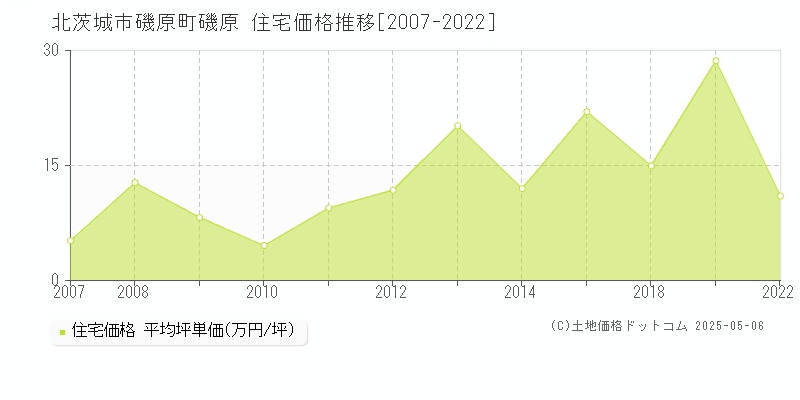 北茨城市磯原町磯原の住宅価格推移グラフ 