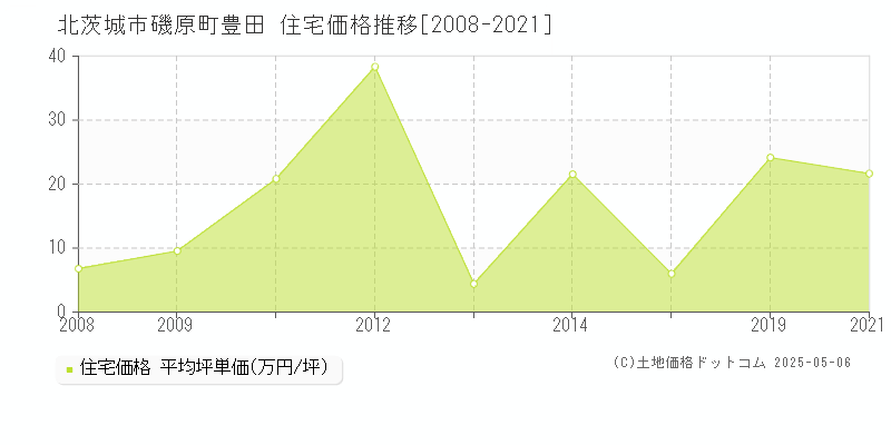磯原町豊田(北茨城市)の住宅価格推移グラフ(坪単価)[2008-2021年]
