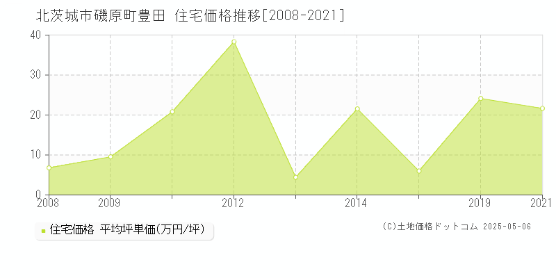 北茨城市磯原町豊田の住宅価格推移グラフ 