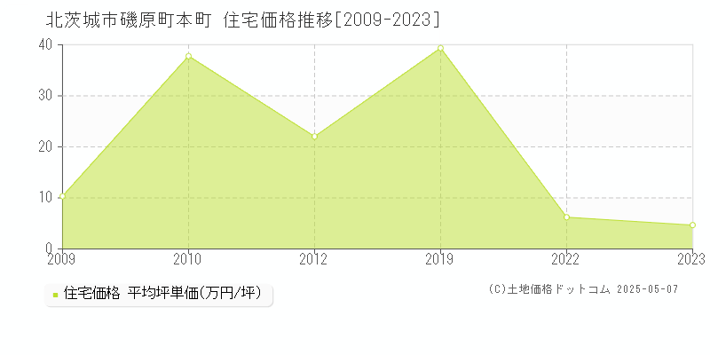 磯原町本町(北茨城市)の住宅価格推移グラフ(坪単価)[2009-2023年]
