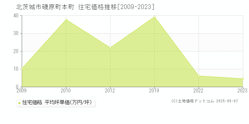 北茨城市磯原町本町の住宅価格推移グラフ 