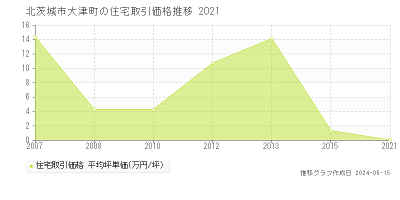 北茨城市大津町の住宅価格推移グラフ 