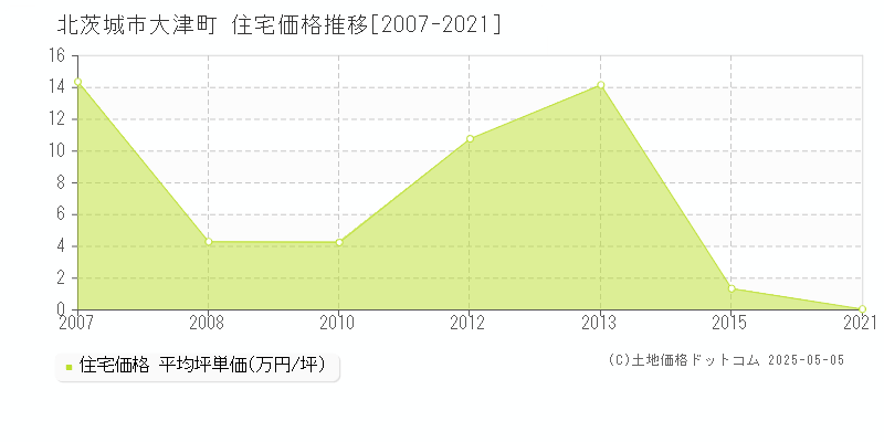 大津町(北茨城市)の住宅価格推移グラフ(坪単価)[2007-2021年]