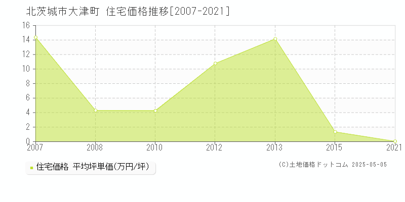 北茨城市大津町の住宅価格推移グラフ 