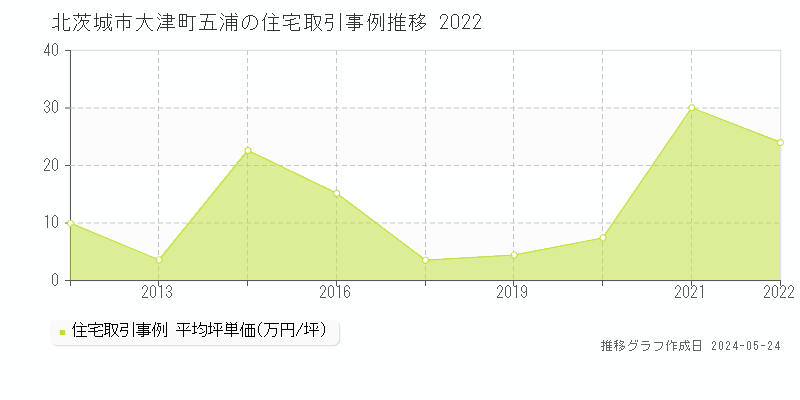 北茨城市大津町五浦の住宅価格推移グラフ 