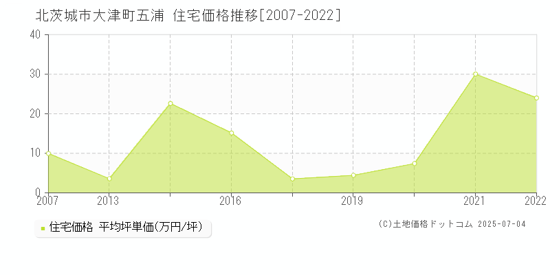 大津町五浦(北茨城市)の住宅価格推移グラフ(坪単価)[2007-2022年]