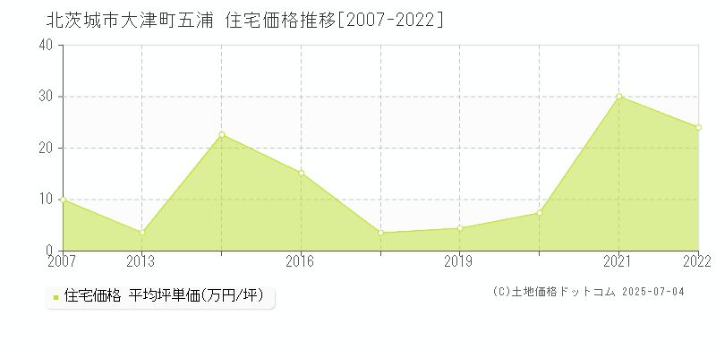 北茨城市大津町五浦の住宅価格推移グラフ 