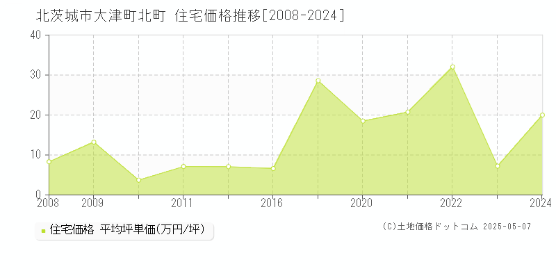 大津町北町(北茨城市)の住宅価格推移グラフ(坪単価)[2008-2024年]