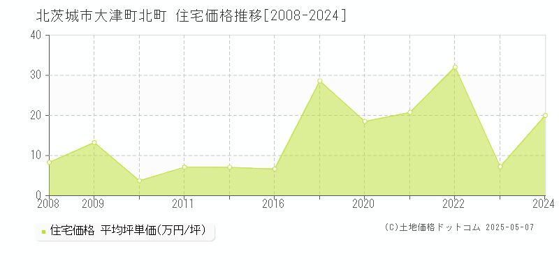 北茨城市大津町北町の住宅価格推移グラフ 