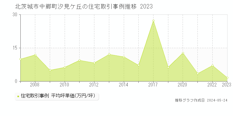 北茨城市中郷町汐見ケ丘の住宅価格推移グラフ 