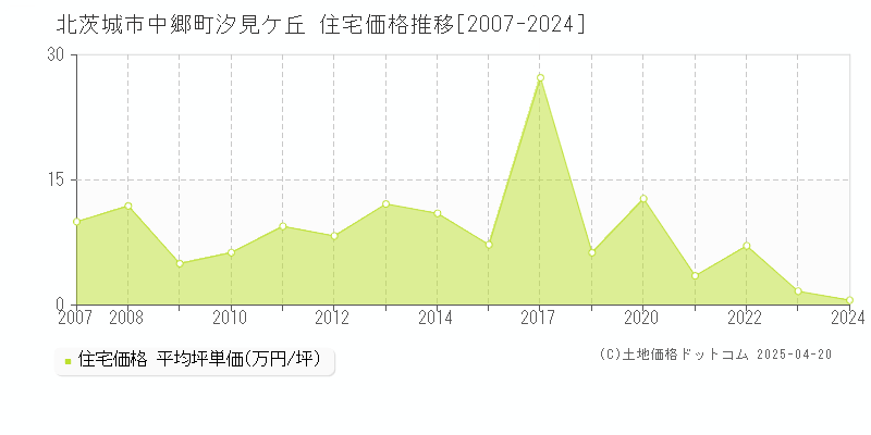 北茨城市中郷町汐見ケ丘の住宅価格推移グラフ 