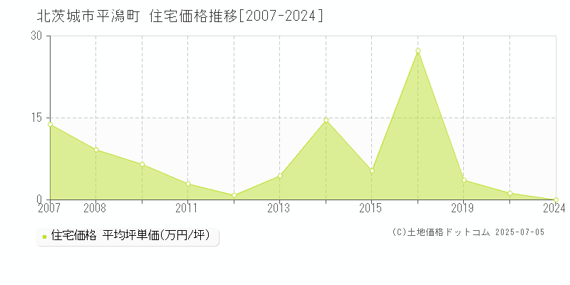 平潟町(北茨城市)の住宅価格推移グラフ(坪単価)[2007-2024年]