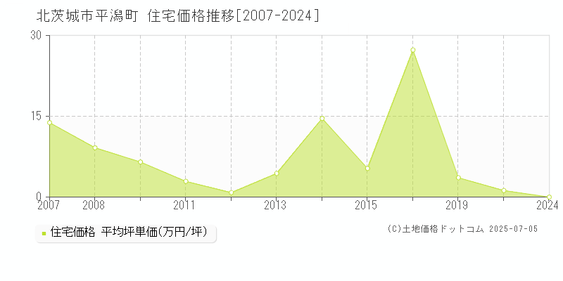 北茨城市平潟町の住宅価格推移グラフ 