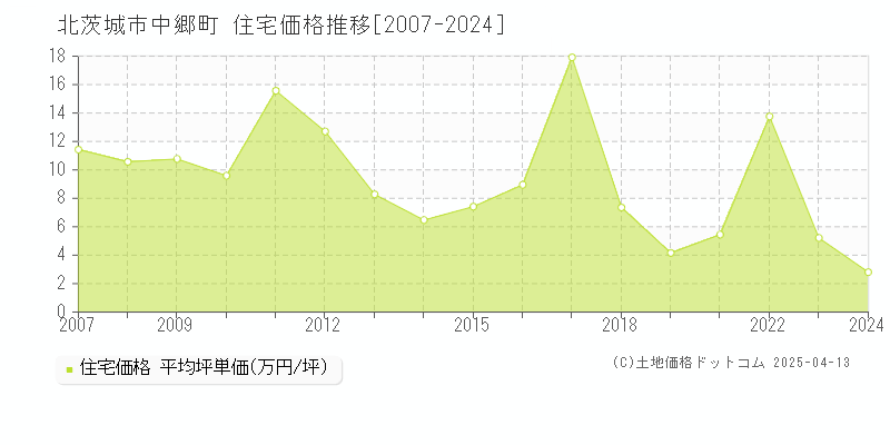 北茨城市中郷町の住宅価格推移グラフ 