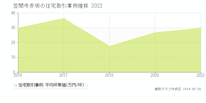 笠間市赤坂の住宅価格推移グラフ 
