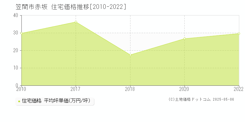 赤坂(笠間市)の住宅価格推移グラフ(坪単価)[2010-2022年]