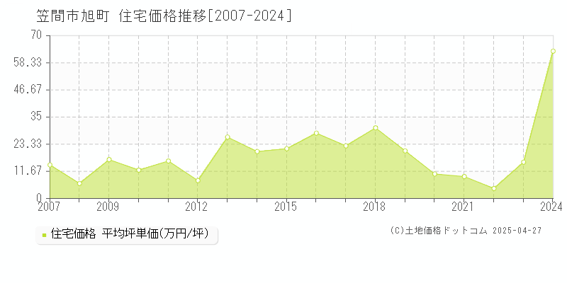 笠間市旭町の住宅価格推移グラフ 