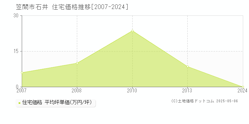 石井(笠間市)の住宅価格推移グラフ(坪単価)[2007-2024年]