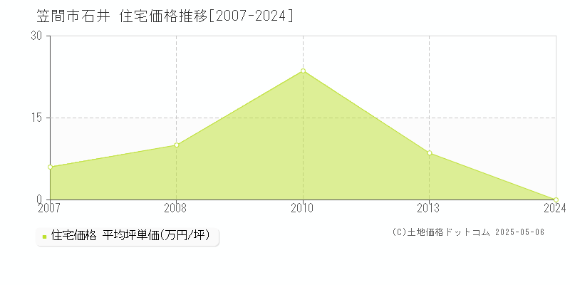 笠間市石井の住宅価格推移グラフ 