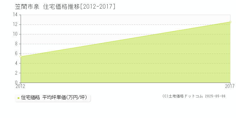 泉(笠間市)の住宅価格推移グラフ(坪単価)[2012-2017年]