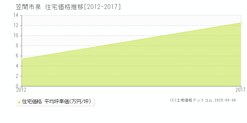 笠間市泉の住宅価格推移グラフ 