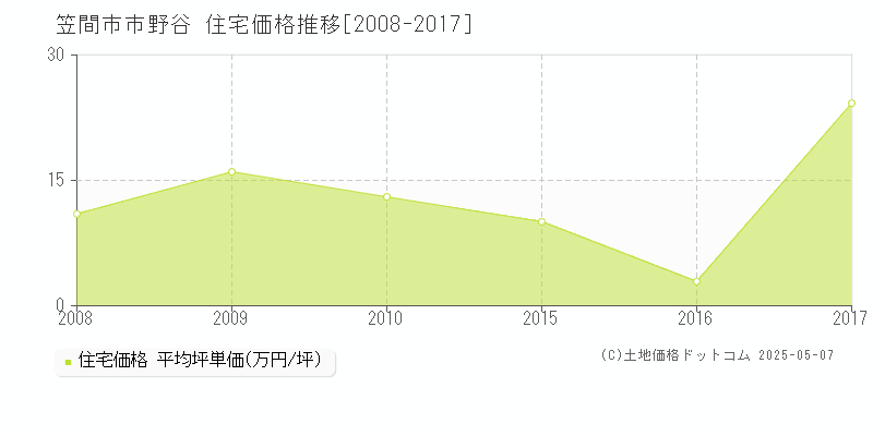 市野谷(笠間市)の住宅価格推移グラフ(坪単価)[2008-2017年]