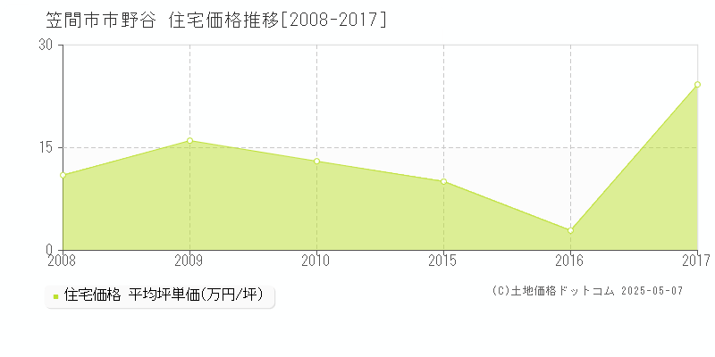 笠間市市野谷の住宅価格推移グラフ 