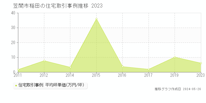 笠間市稲田の住宅価格推移グラフ 