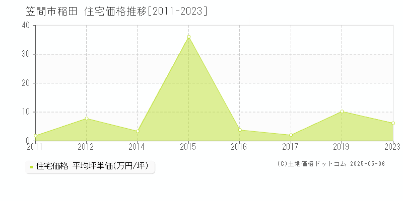 稲田(笠間市)の住宅価格推移グラフ(坪単価)[2011-2023年]