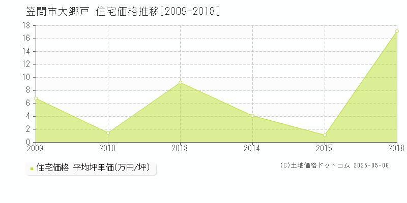 大郷戸(笠間市)の住宅価格推移グラフ(坪単価)[2009-2018年]