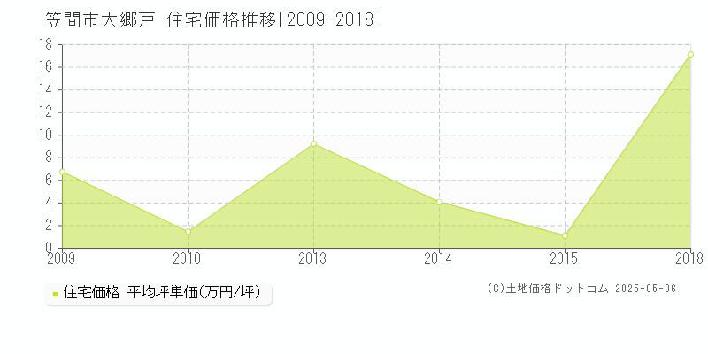 笠間市大郷戸の住宅価格推移グラフ 