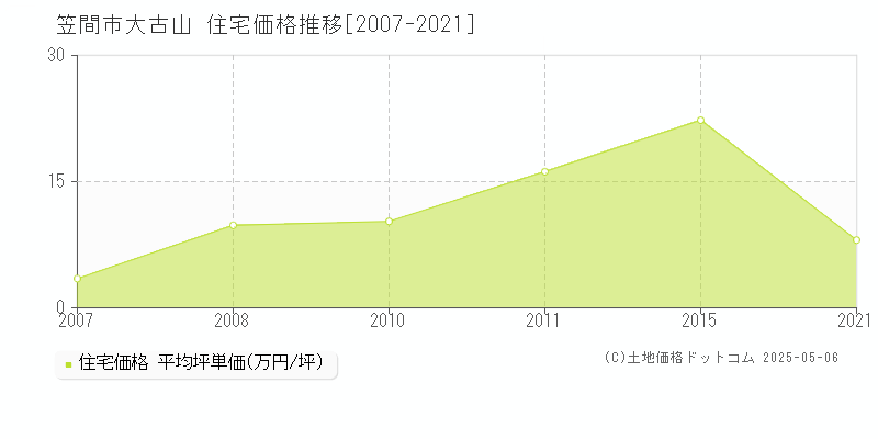 大古山(笠間市)の住宅価格推移グラフ(坪単価)[2007-2021年]
