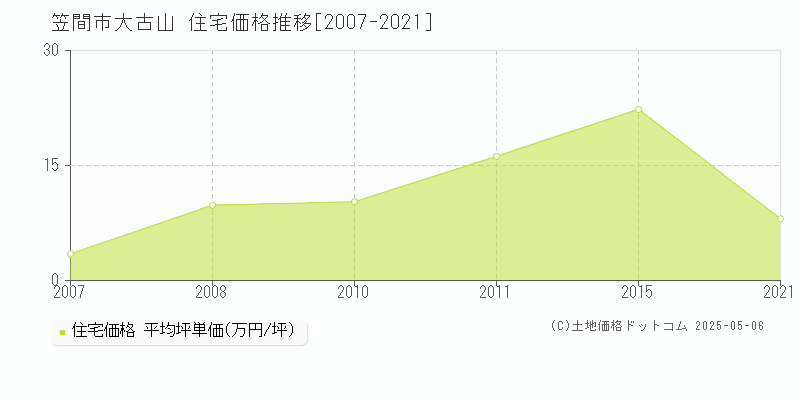 笠間市大古山の住宅価格推移グラフ 