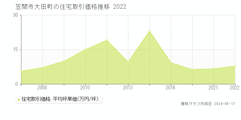 笠間市大田町の住宅価格推移グラフ 