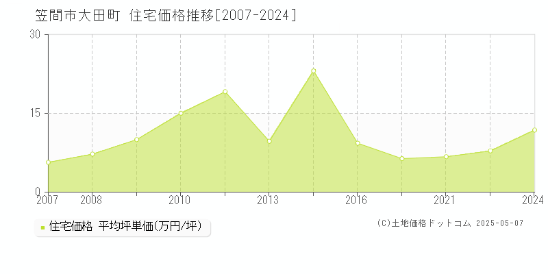 大田町(笠間市)の住宅価格推移グラフ(坪単価)[2007-2024年]
