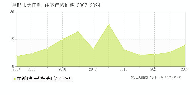 笠間市大田町の住宅価格推移グラフ 