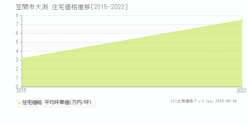 大渕(笠間市)の住宅価格推移グラフ(坪単価)[2015-2022年]