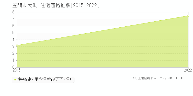 笠間市大渕の住宅価格推移グラフ 