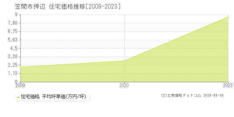 押辺(笠間市)の住宅価格推移グラフ(坪単価)[2009-2023年]
