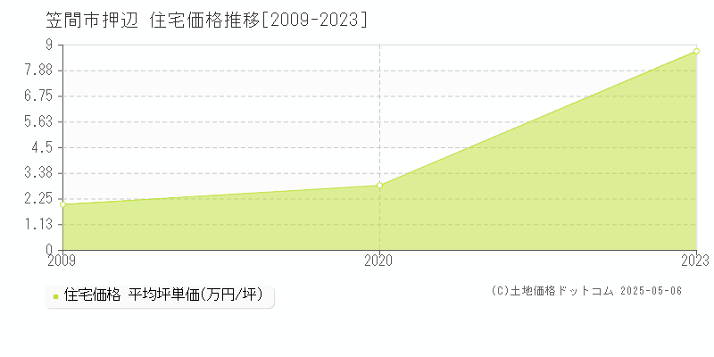 笠間市押辺の住宅価格推移グラフ 